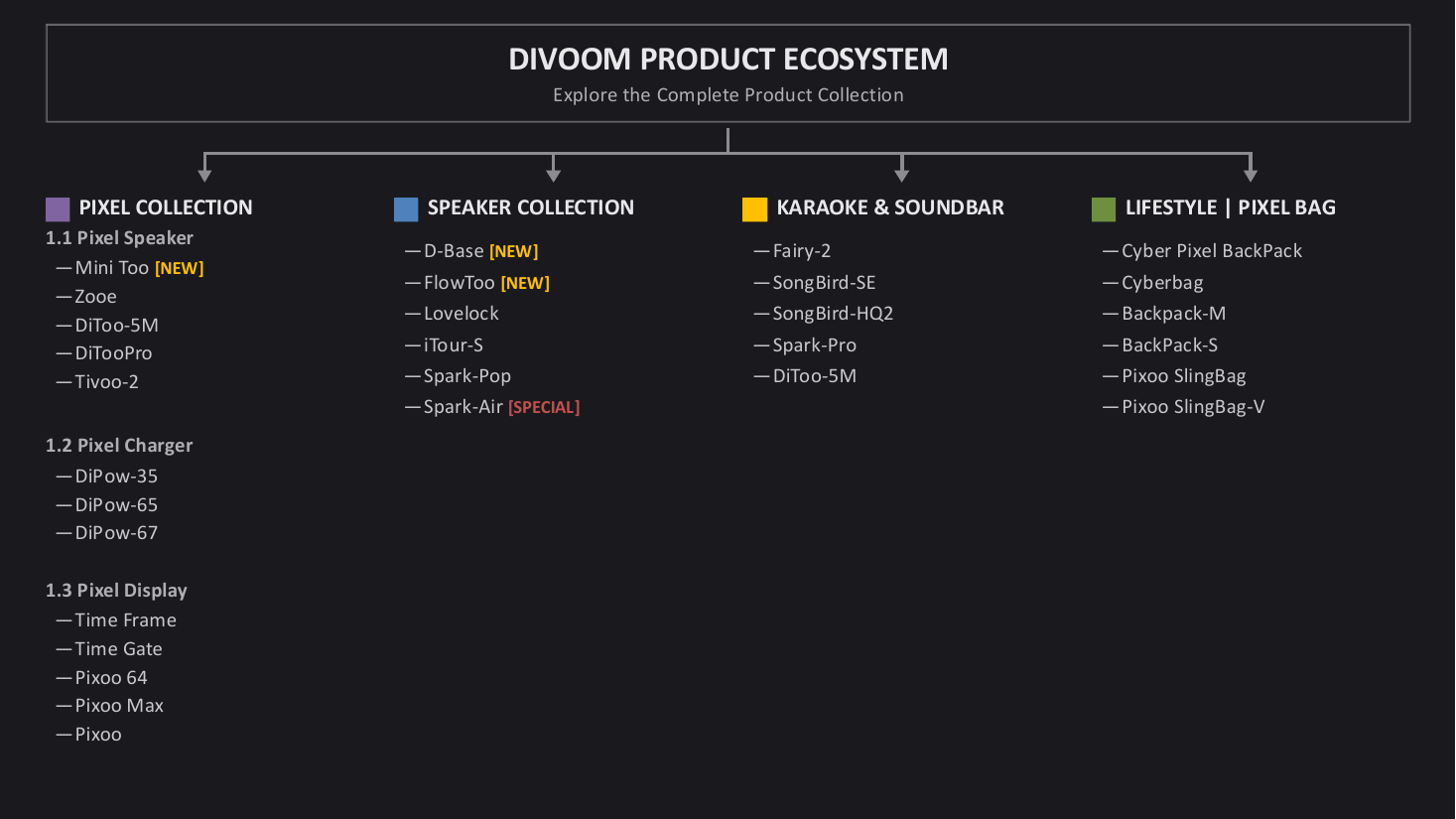 Divoom product ecosystem